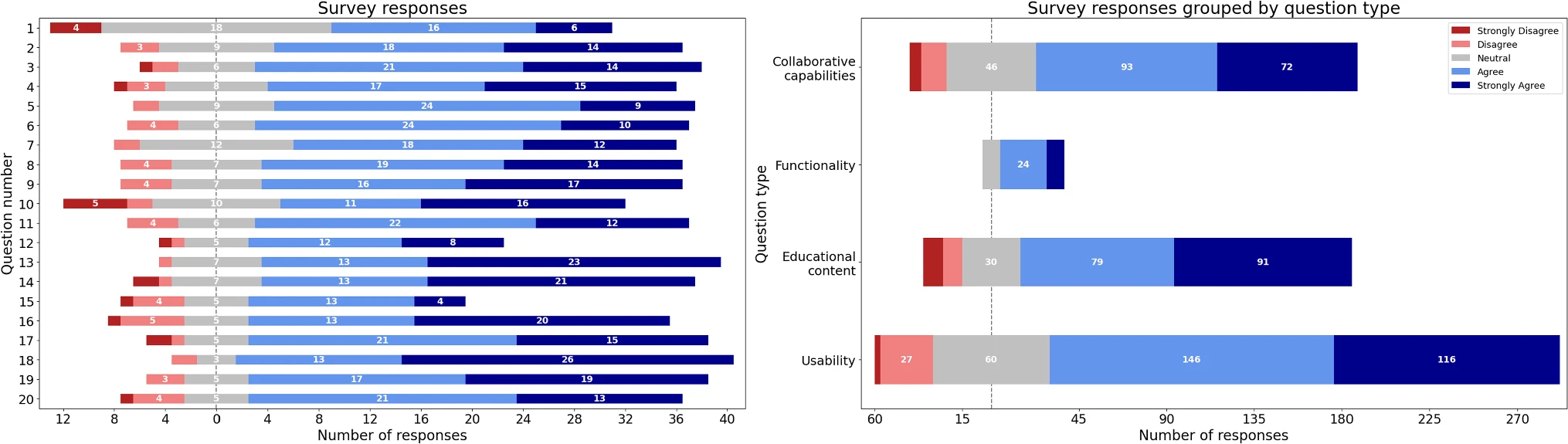 Survey results per question and grouped by category