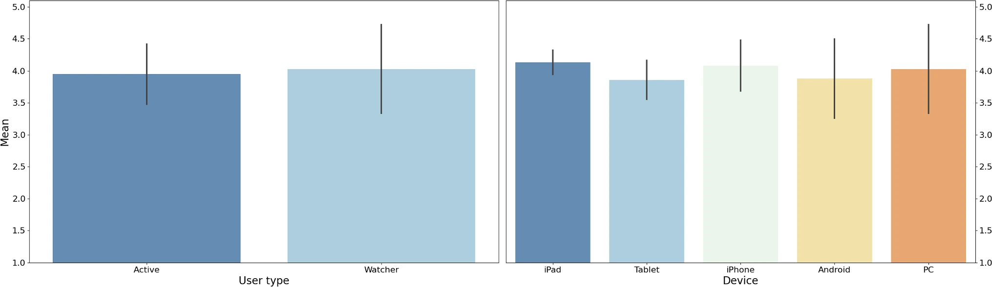 Mean questionnaire scores with standard deviation