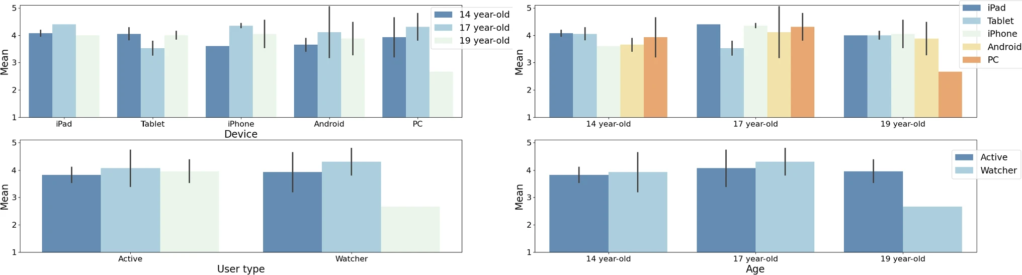 Survey results by device type, student role, and age group