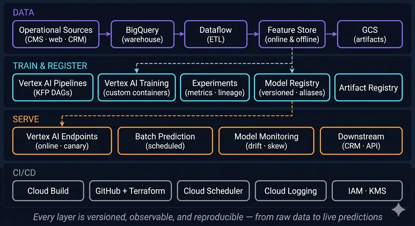 MLOps architecture on GCP