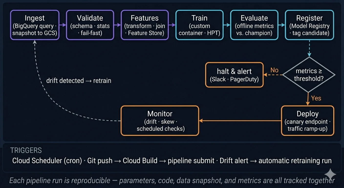 Vertex AI pipeline run