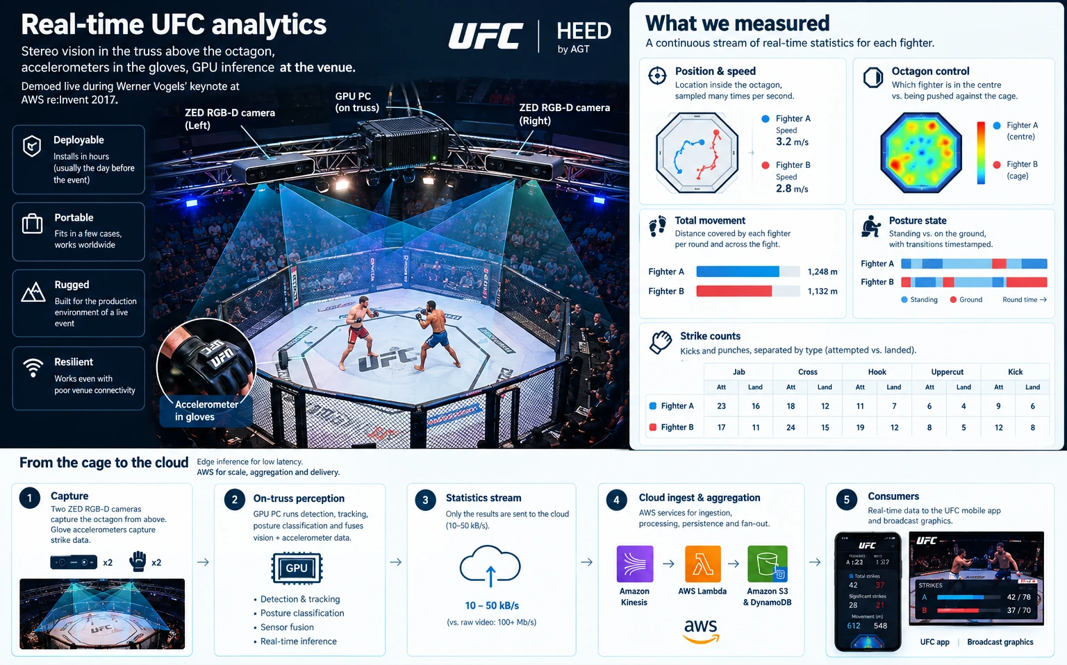 System overview poster. Left, the rig in the truss above the octagon: two ZED RGB-D cameras flanking a GPU PC, their view cones covering the cage, with accelerometers in the gloves, and four claims — deployable in hours, portable worldwide, rugged enough for a live production, resilient to poor venue connectivity. Right, what was measured per fighter: position and speed, octagon control as a heat map, total movement per round and per fight, posture state as a standing-versus-ground timeline, and strike counts by type, attempted against landed. Along the bottom, five stages from the cage to the cloud: capture, on-truss perception, a statistics stream of 10 to 50 kilobytes per second rather than raw video, cloud ingest and aggregation on AWS, and consumers — the UFC mobile app and broadcast graphics.